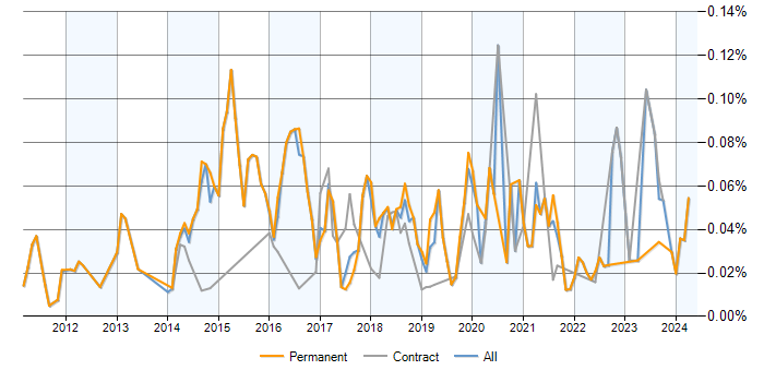 Job vacancy trend for Sentiment Analysis in London