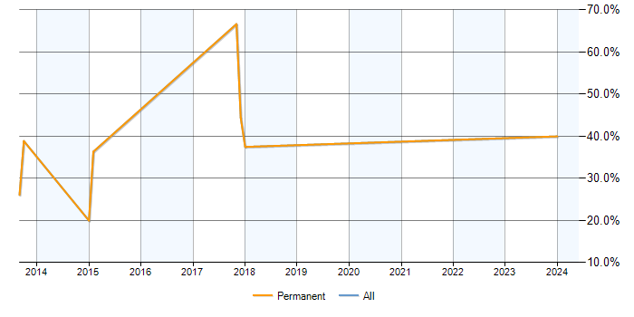 Job vacancy trend for SEO in Alcester