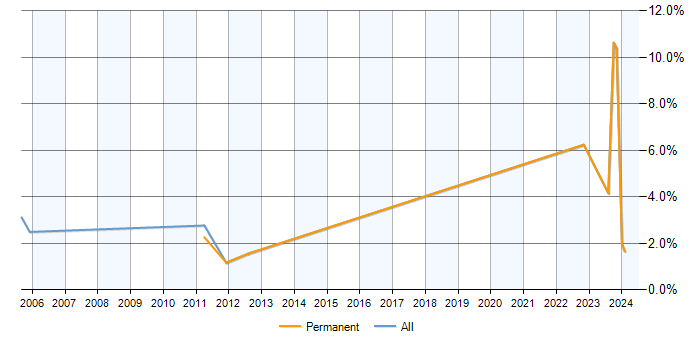 Job vacancy trend for Sequence Diagram in Croydon