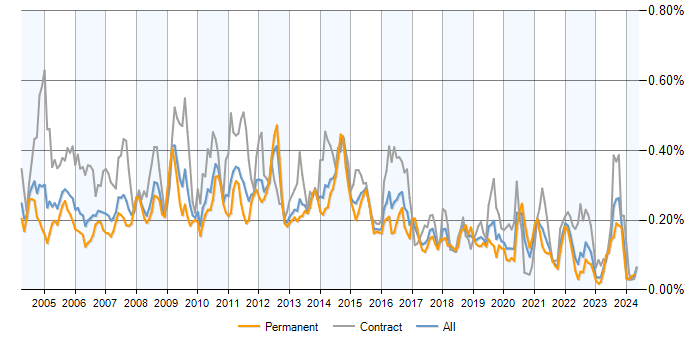 Job vacancy trend for Server Building in the UK excluding London