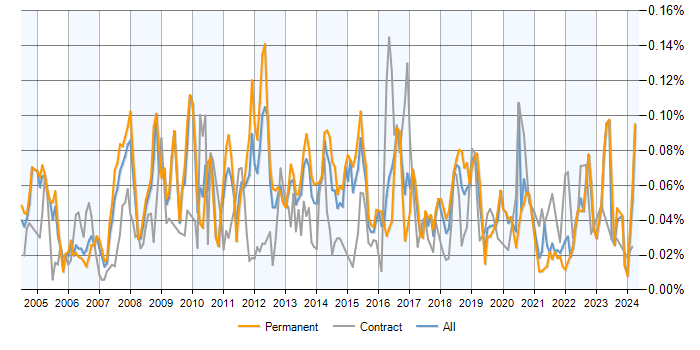 Job vacancy trend for Server Monitoring in the UK excluding London