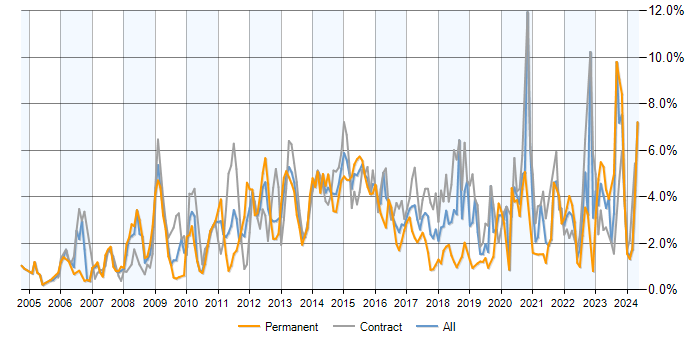 Job vacancy trend for SharePoint in Milton Keynes