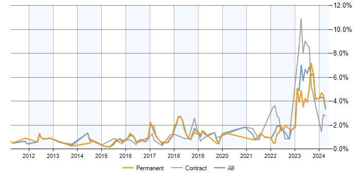 Job vacancy trend for SIEM in Milton Keynes
