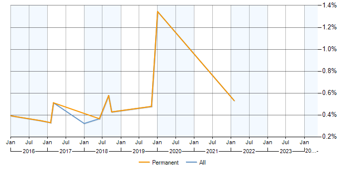 Job vacancy trend for SignalR in Milton Keynes