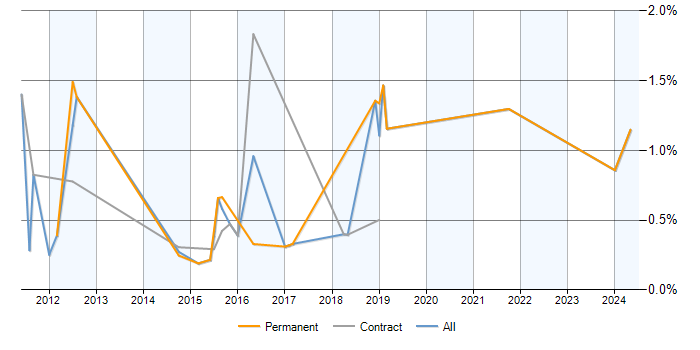 Job vacancy trend for Sitecore CMS in Milton Keynes