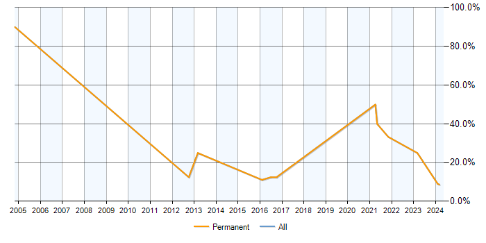 Job vacancy trend for SLA in Bromsgrove