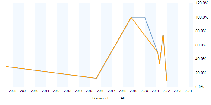 Job vacancy trend for SLA in Ellesmere Port