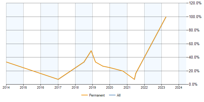 Job vacancy trend for SLA in Kidderminster