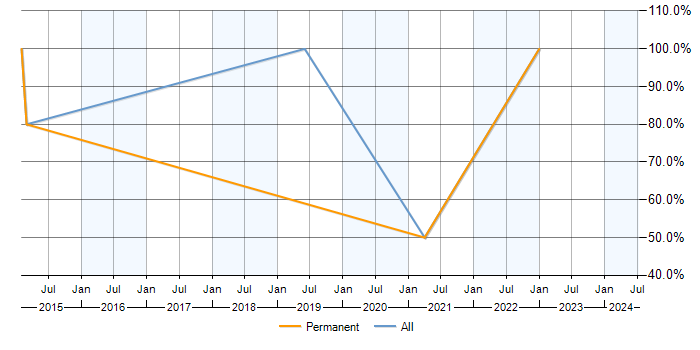 Job vacancy trend for SLA in Ruislip