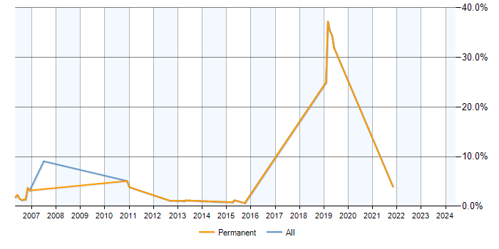 Job vacancy trend for SMTP in Harrogate