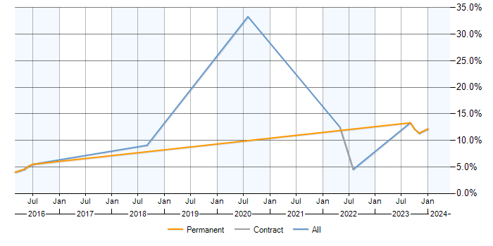Job vacancy trend for SOC Analyst in Hemel Hempstead