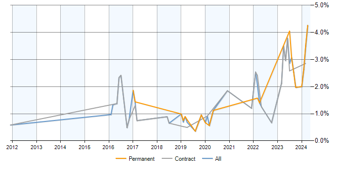 Job vacancy trend for SOC Analyst in Milton Keynes