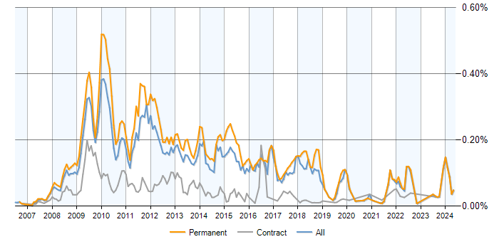 Job vacancy trend for Social Network in the UK excluding London