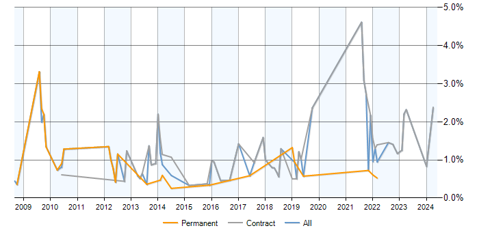 Job vacancy trend for Software Asset Management in Milton Keynes