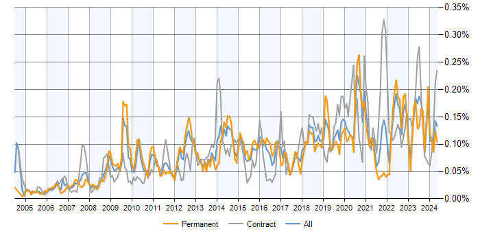 Job vacancy trend for Software Asset Management in the UK excluding London