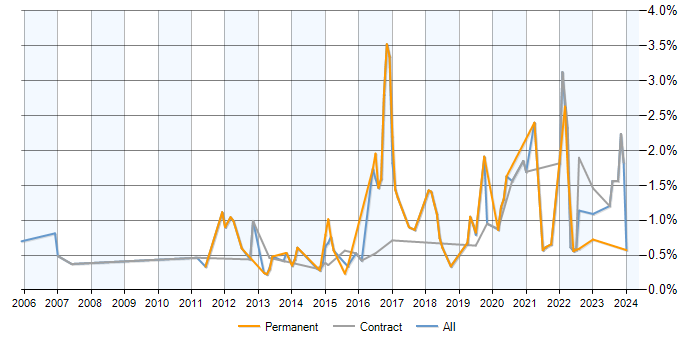 Job vacancy trend for SolarWinds in Milton Keynes