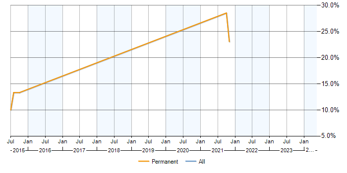 Job vacancy trend for SolarWinds in Paddington