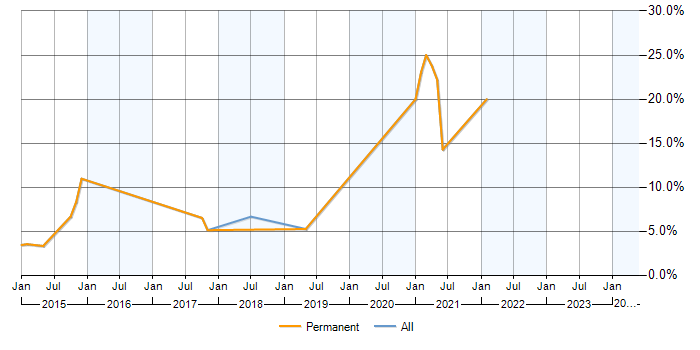 Job vacancy trend for SOLID in Epsom