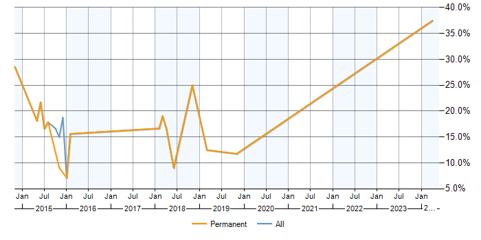Job vacancy trend for SOLID in Kettering