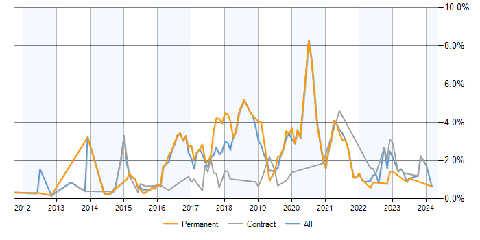 Job vacancy trend for SOLID in Milton Keynes