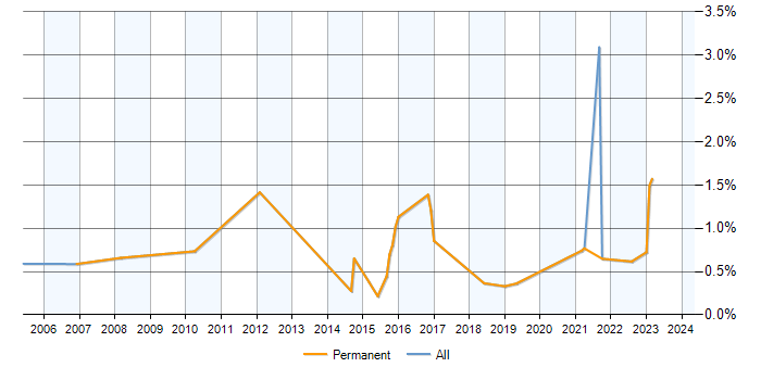 Job vacancy trend for SonicWALL in Milton Keynes