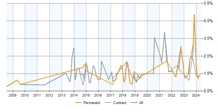 Job vacancy trend for Sparx in Wiltshire