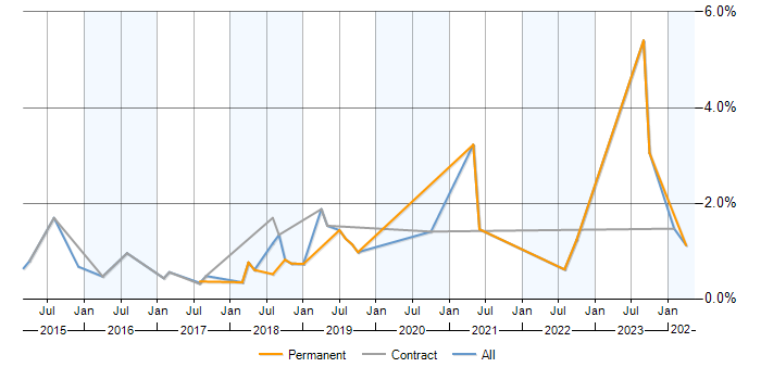 Job vacancy trend for SpecFlow in Milton Keynes
