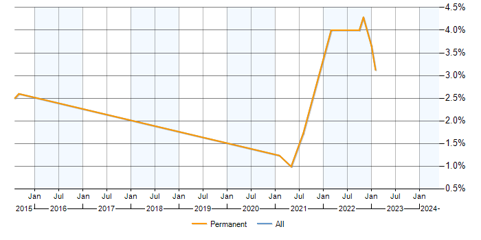 Job vacancy trend for Splunk in Worcestershire