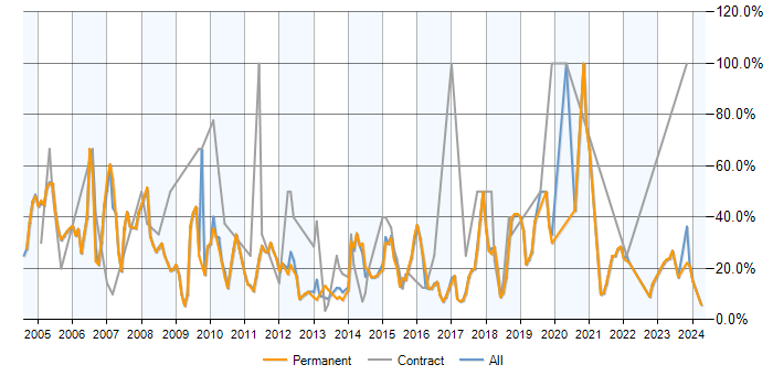 Job vacancy trend for SQL in Banbury