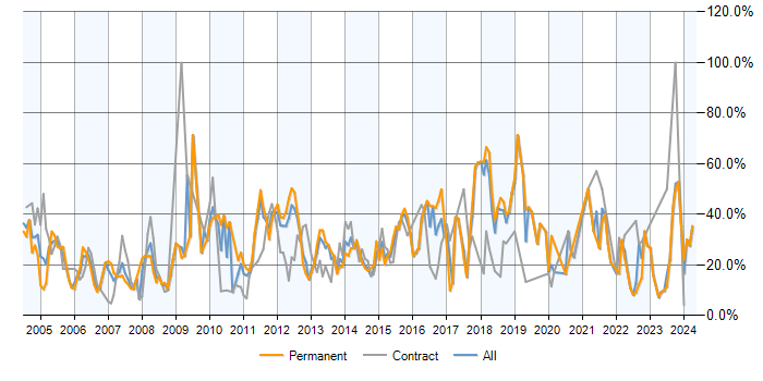 Job vacancy trend for SQL in Basildon