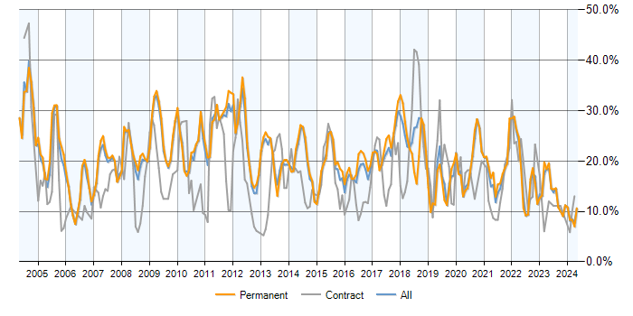 Job vacancy trend for SQL in Bath