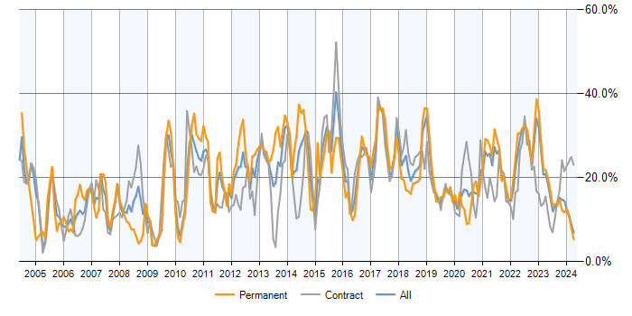 Job vacancy trend for SQL in Belfast