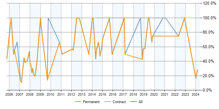 Job vacancy trend for SQL in Berkhamsted