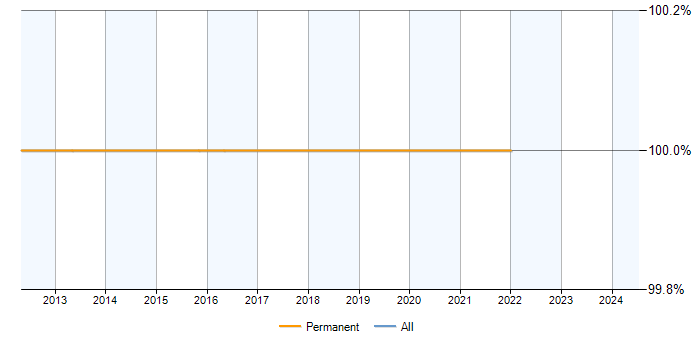 Job vacancy trend for SQL in Billingshurst