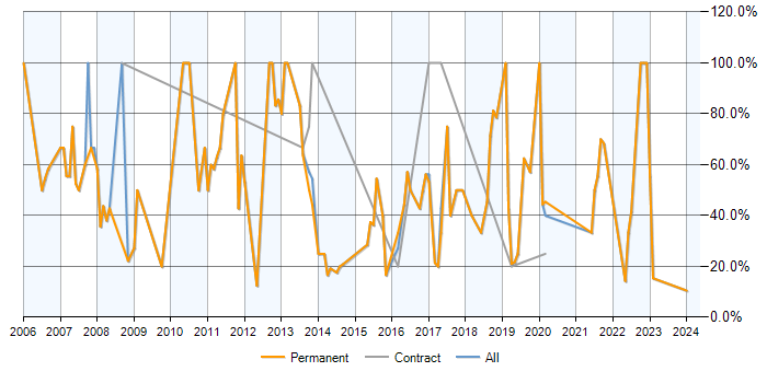 Job vacancy trend for SQL in Birkenhead