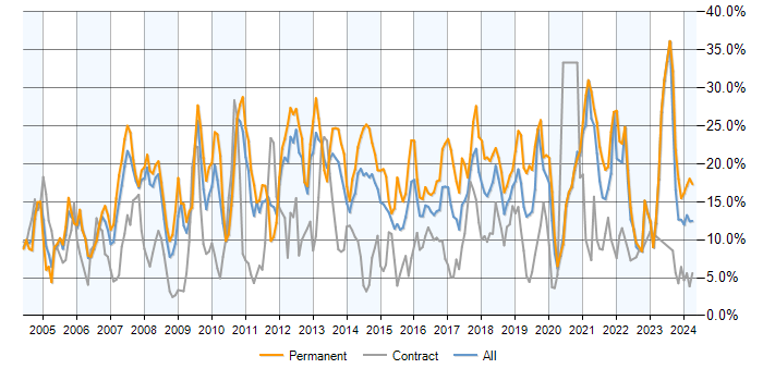 Job vacancy trend for SQL in Bracknell
