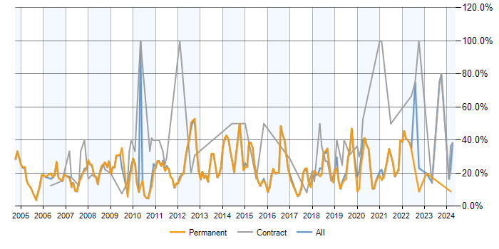 Job vacancy trend for SQL in Chertsey