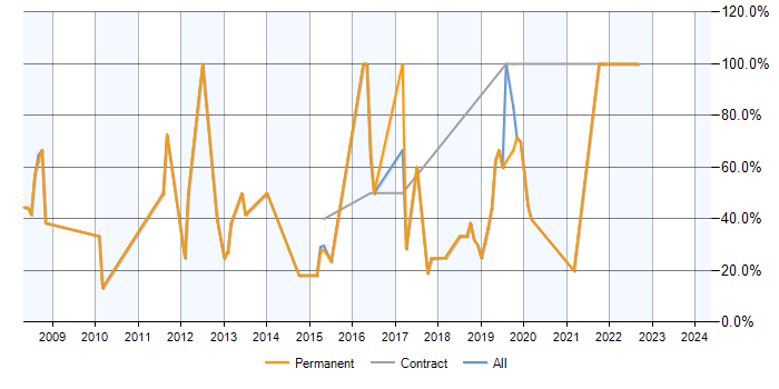 Job vacancy trend for SQL in Clevedon