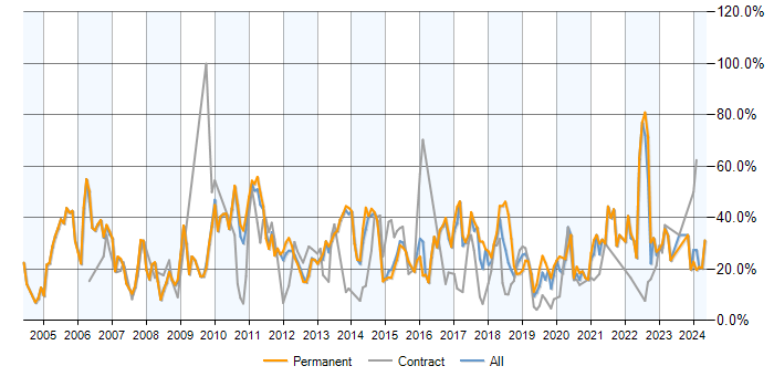 Job vacancy trend for SQL in Crewe