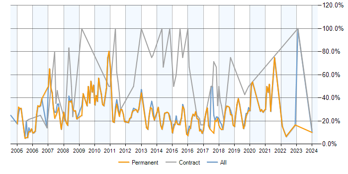Job vacancy trend for SQL in Dartford