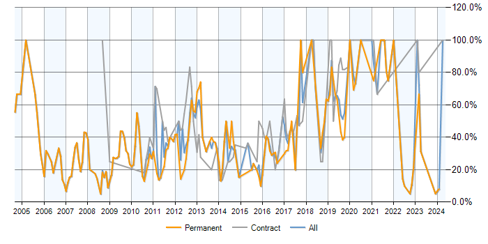 Job vacancy trend for SQL in East Grinstead