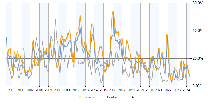 Job vacancy trend for SQL in Exeter