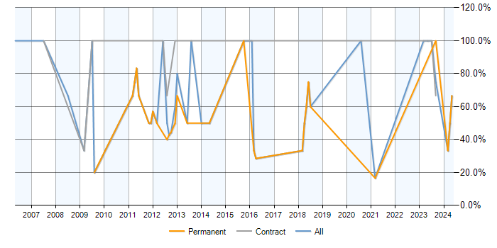 Job vacancy trend for SQL in Falkirk