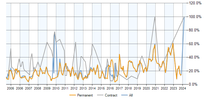 Job vacancy trend for SQL in Fleet
