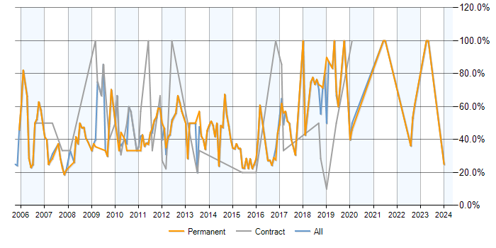 Job vacancy trend for SQL in Folkestone