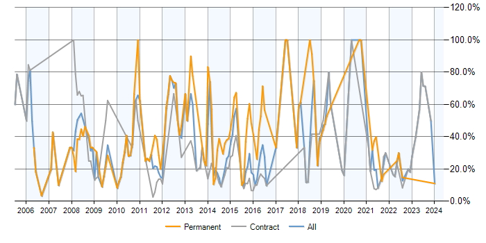 Job vacancy trend for SQL in Gosport