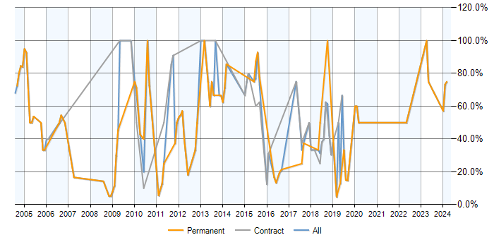 Job vacancy trend for SQL in Hastings