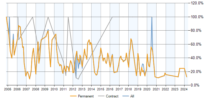 Job vacancy trend for SQL in Haywards Heath