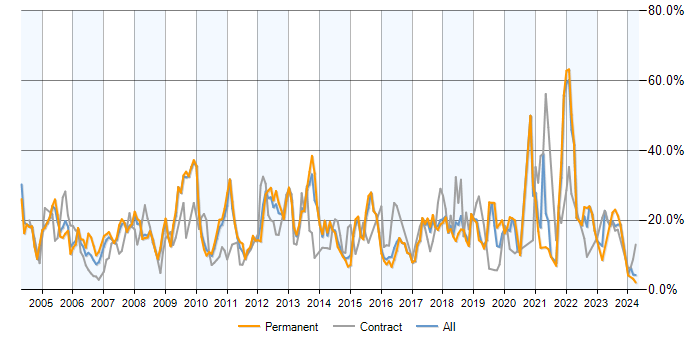 Job vacancy trend for SQL in Hemel Hempstead