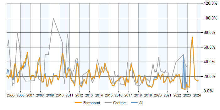 Job vacancy trend for SQL in Horsham